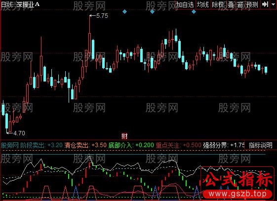 同花顺周期波动指标公式