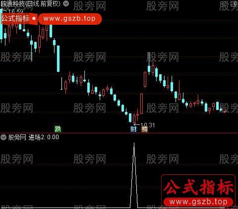 短中长线超跌之进场2选股指标公式