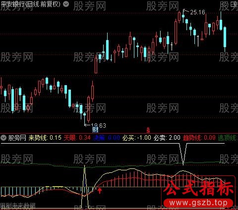 通达信天眼监测指标公式