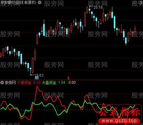 通达信个股大盘走势线指标公式