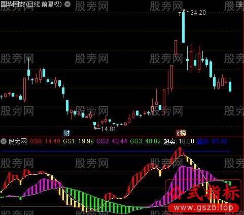 通达信短中线伏击指标公式