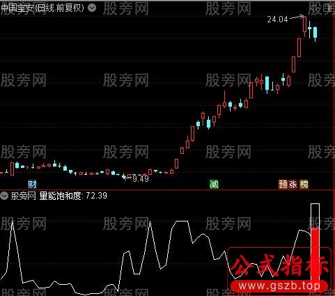 通达信简洁量能饱和指标公式
