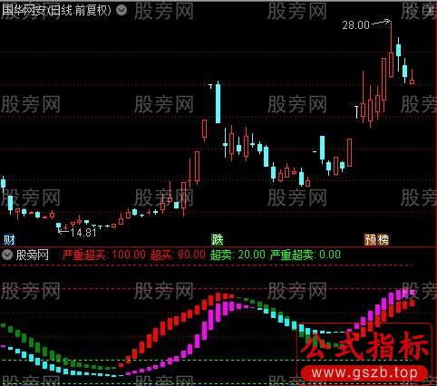 通达信双柱共振优化指标公式