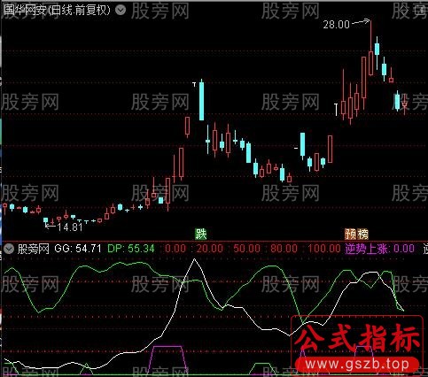 通达信强弱神判指标公式
