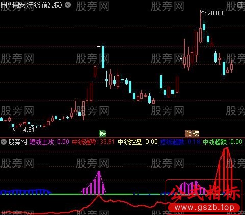 通达信短线上攻指标公式