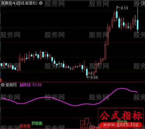 通达信看趋势指标公式