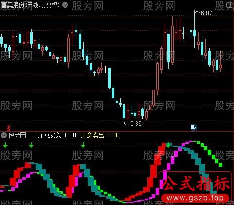 通达信题材哥共振指标公式