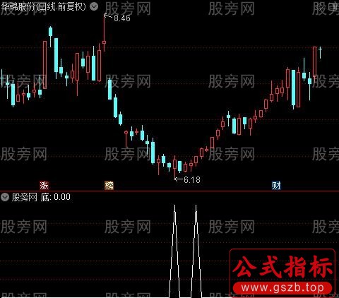 黄金底坑之底选股指标公式