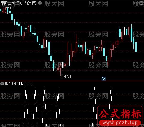 专打强势超跌之红钻选股指标公式