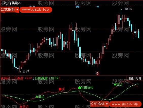 通达信高低反转指标公式