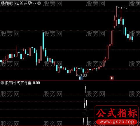 海底寻宝之海底寻宝选股指标公式