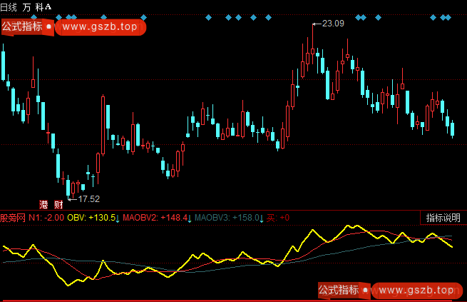 同花顺OBV增强指标公式