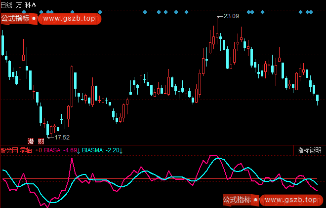 同花顺BIAS变异指标公式
