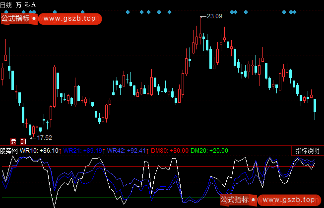 同花顺WR三线指标公式