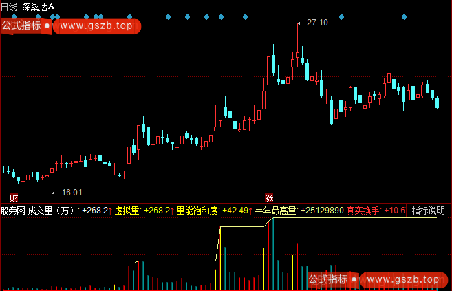 同花顺资金阻力指标公式