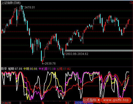 多空对比 适合高抛低吸的理想工具(通达信) 多空对比 适合高抛低吸的理想工具(通达信)