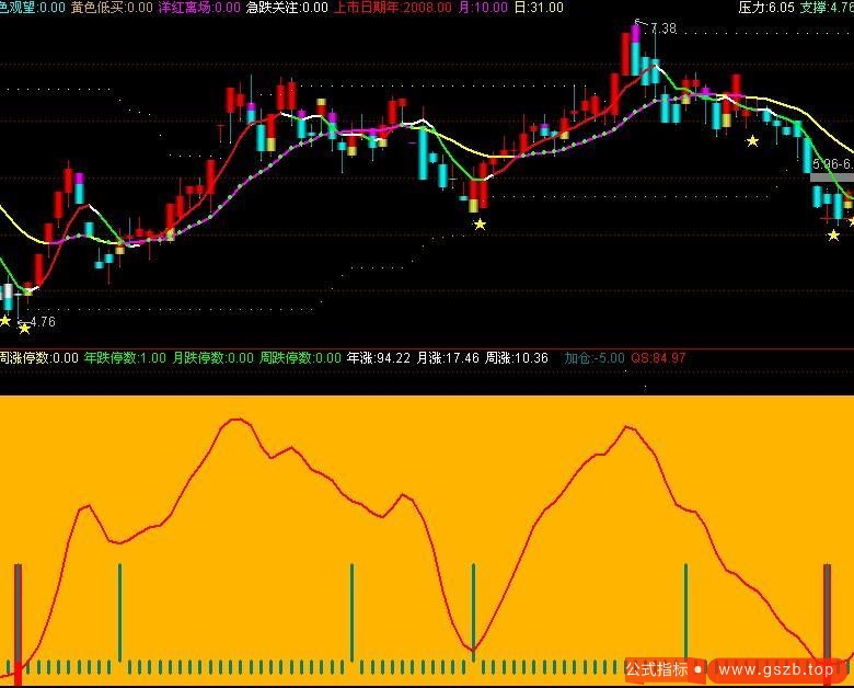 【买入点】副图指标源码(大智慧)(通达信)