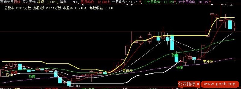 买入无忧主图(通达信)(分析家)(飞狐)