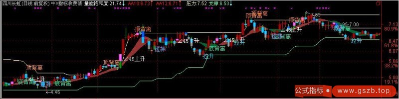 通达信量能饱和度指标公式