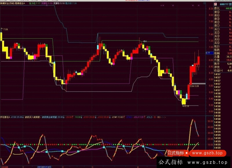 通达信有支撑阻力的主图指标公式