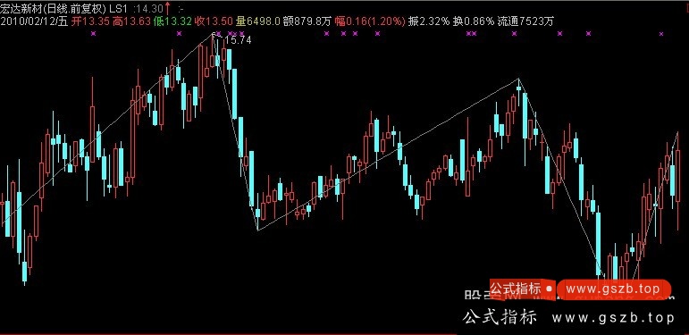 通达信自动划趋势线公式