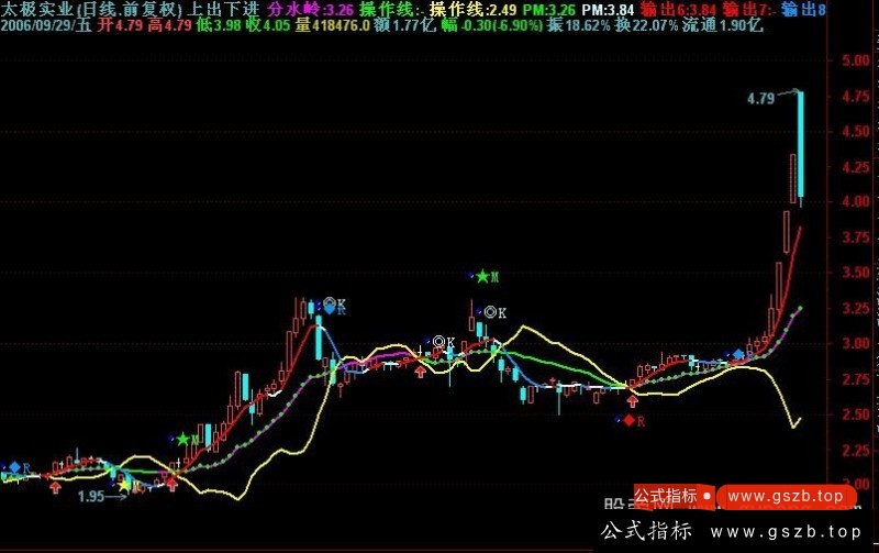 通达信上出下买+三背离公式