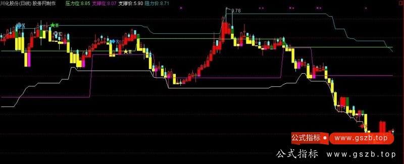 通达信阻力和支撑公式