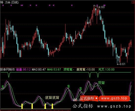 通达信量能趋势指标公式