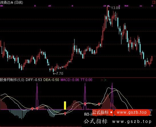 通达信MACD反身向上顶底背离指标公式