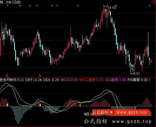 通达信MACD,KDJ,RSI三合一顶底背离指标公式