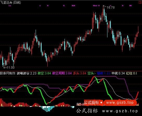 通达信做空周期指标公式