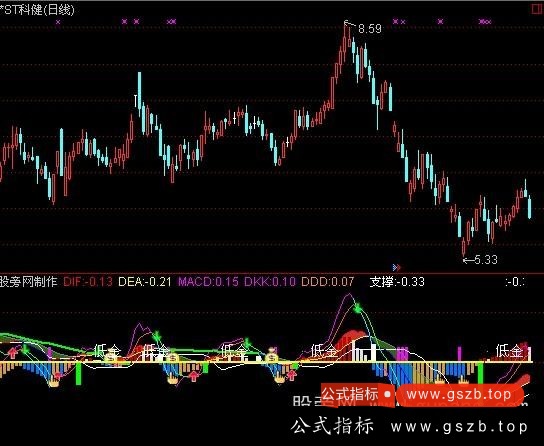 通达信终极超级MACD指标公式