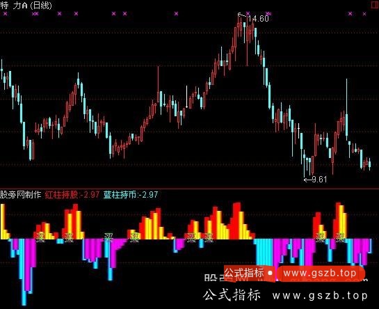 通达信提前量指标公式
