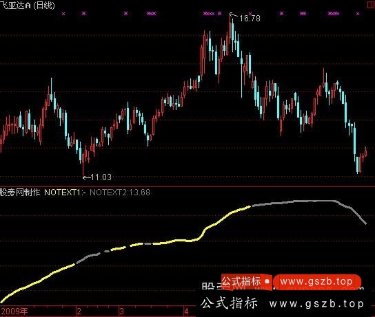 通达信中线决策指标公式