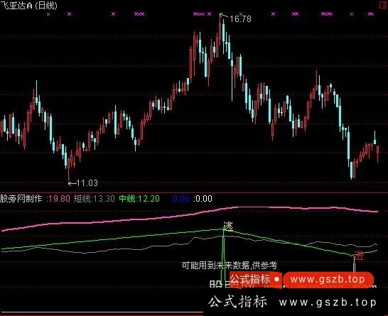 通达信短线之星指标公式