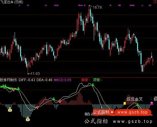 通达信macd优化指标公式