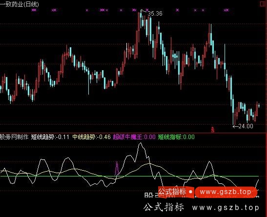 通达信超级牛魔指标公式