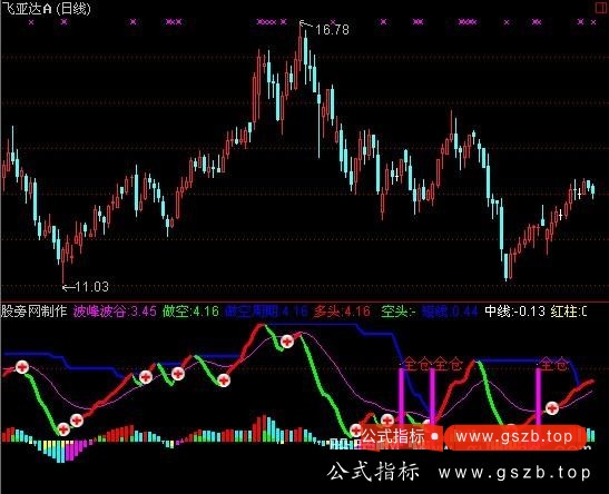 通达信波峰波谷指标公式