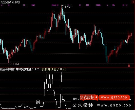 通达信专业逃顶指标公式