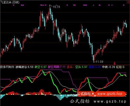 通达信极品波峰波谷指标公式
