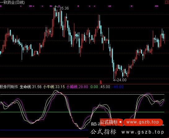 通达信类布林线指标公式