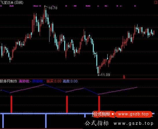通达信中线买点指标公式