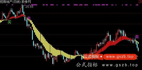通达信买卖长线做多主图指标公式