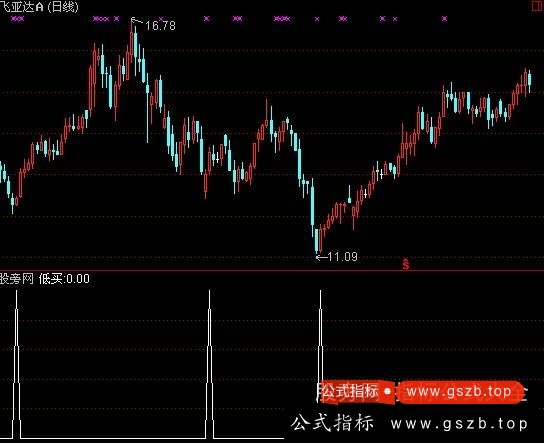 通达信中线买点选股指标公式