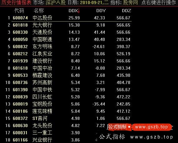 通达信DDE排序指标公式