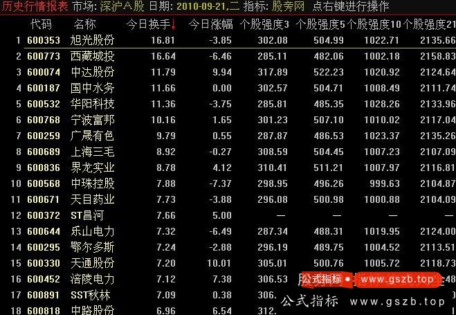 通达信个股强度排序指标公式