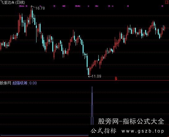 通达信超强吸筹选股指标公式