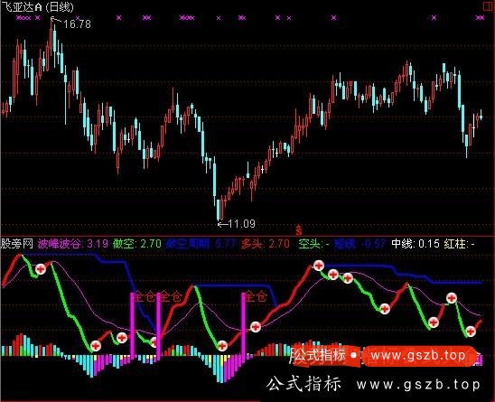 通达信金博士波段指标公式