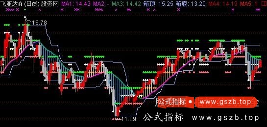 通达信指标王之箱底箱顶主图指标公式