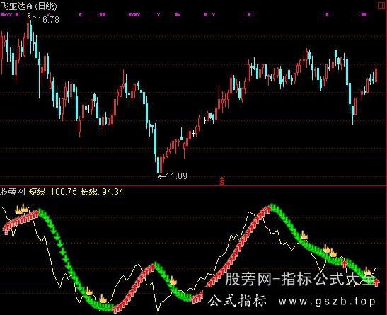 通达信资金生命线指标公式